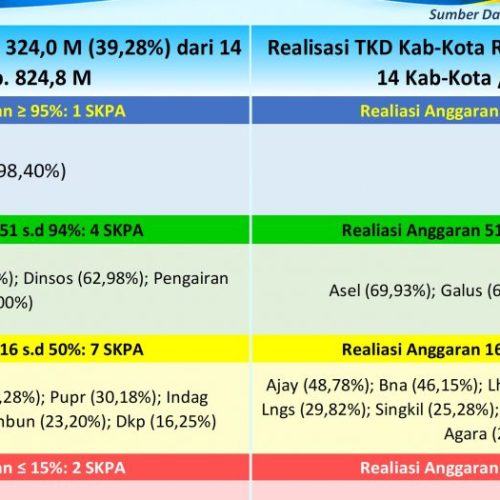 Realisasi Anggaran Tambahan TKD Aceh 2026 Capai Rp621,96 Miliar, Publik Dapat Pantau Langsung Lewat Portal P2K